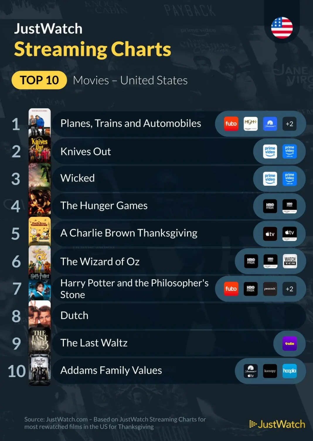 Thanksgiving Top 10-Graphic